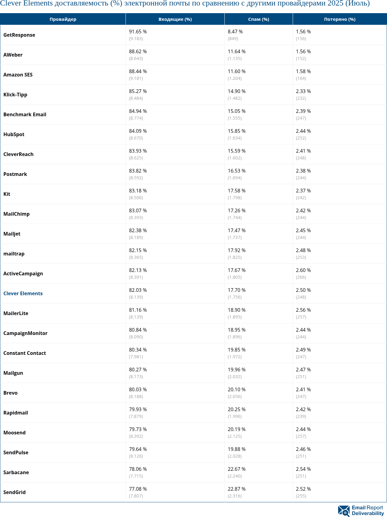 Clever Elements доставляемость (%) электронной почты по сравнению с другими провайдерами 2025 (Июль)