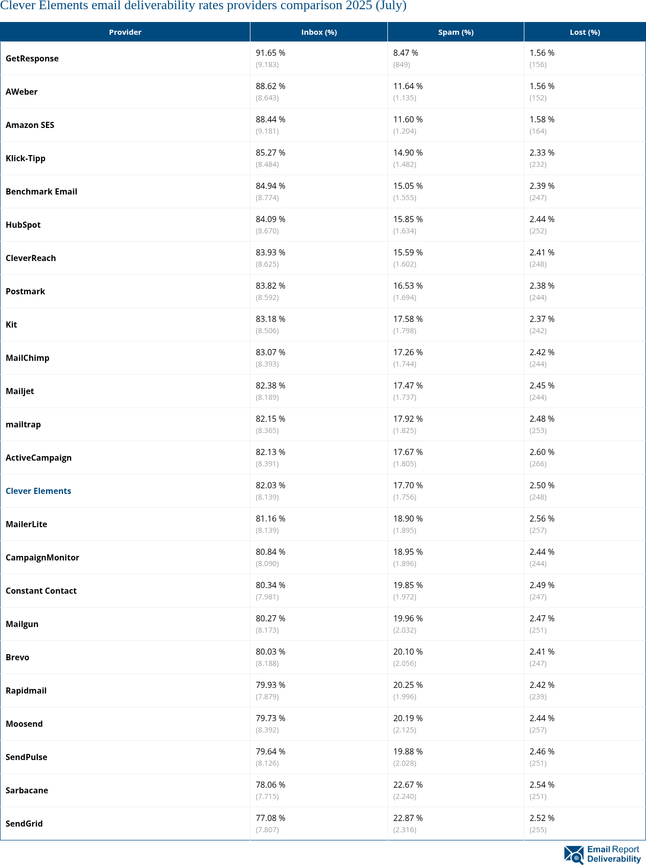 Clever Elements email deliverability rates providers comparison 2025 (July)