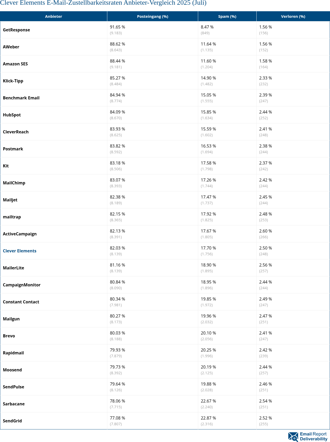 Clever Elements E-Mail-Zustellbarkeitsraten Anbieter-Vergleich 2025 (Juli)
