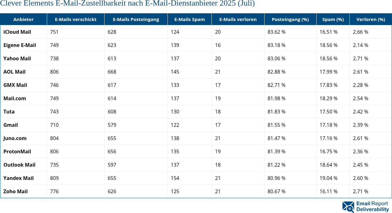 Clever Elements E-Mail-Zustellbarkeit nach E-Mail-Dienstanbieter 2025 (Juli)