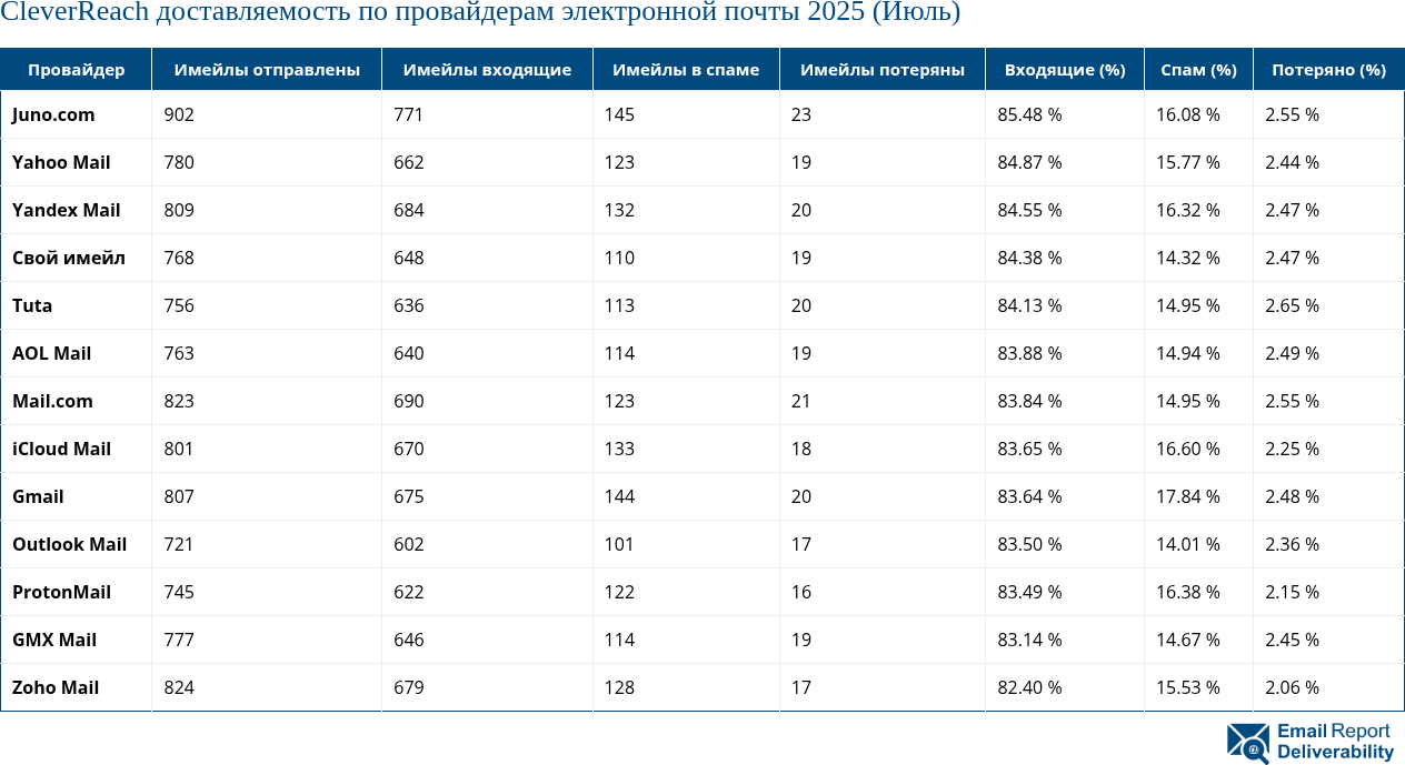 CleverReach доставляемость по провайдерам электронной почты 2025 (Июль)