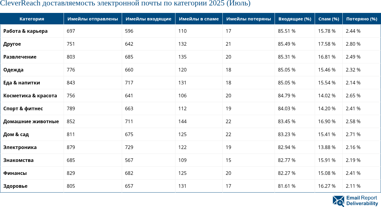 CleverReach доставляемость электронной почты по категории 2025 (Июль)