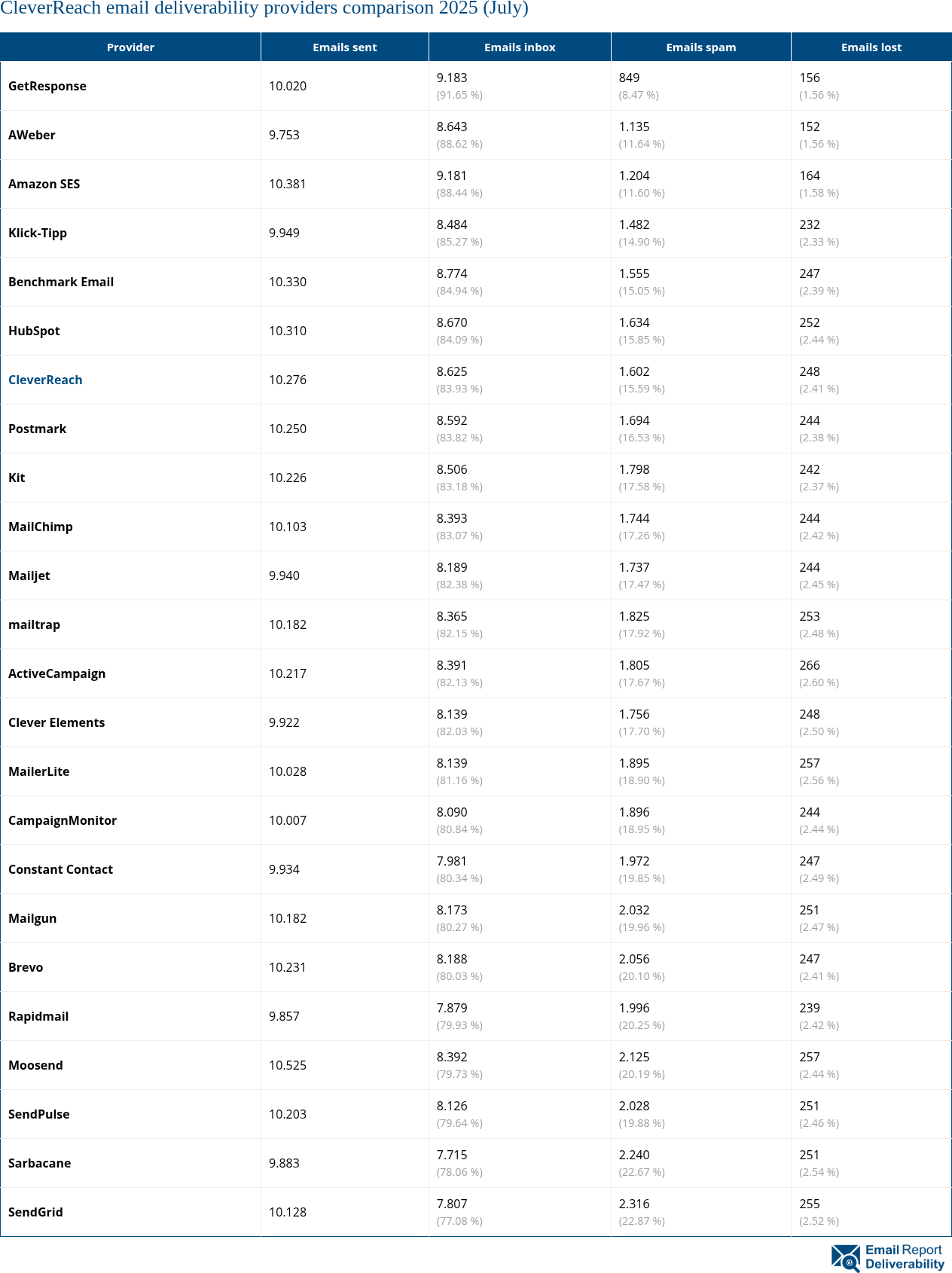 CleverReach email deliverability providers comparison 2025 (July)