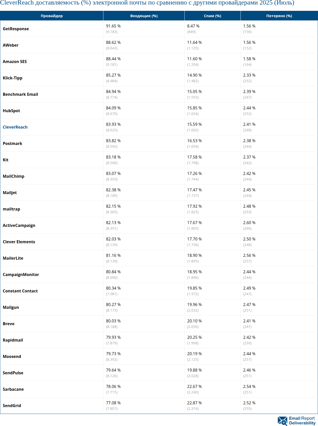 CleverReach доставляемость (%) электронной почты по сравнению с другими провайдерами 2025 (Июль)