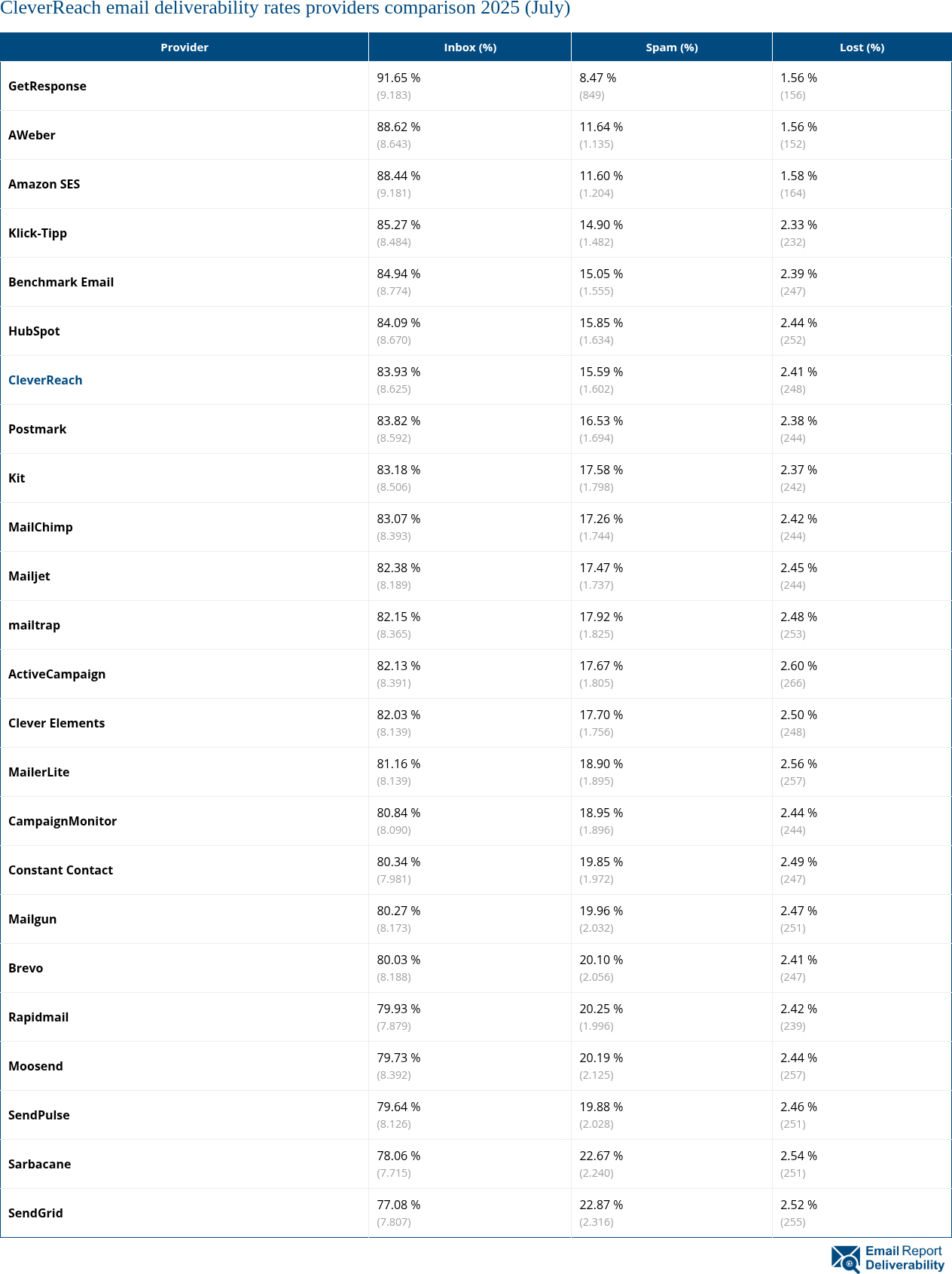 CleverReach email deliverability rates providers comparison 2025 (July)