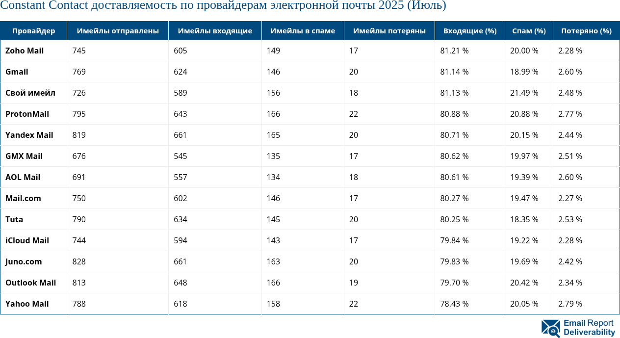 Constant Contact доставляемость по провайдерам электронной почты 2025 (Июль)