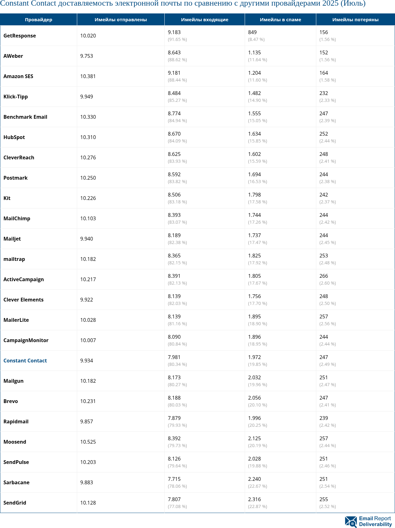 Constant Contact доставляемость электронной почты по сравнению с другими провайдерами 2025 (Июль)
