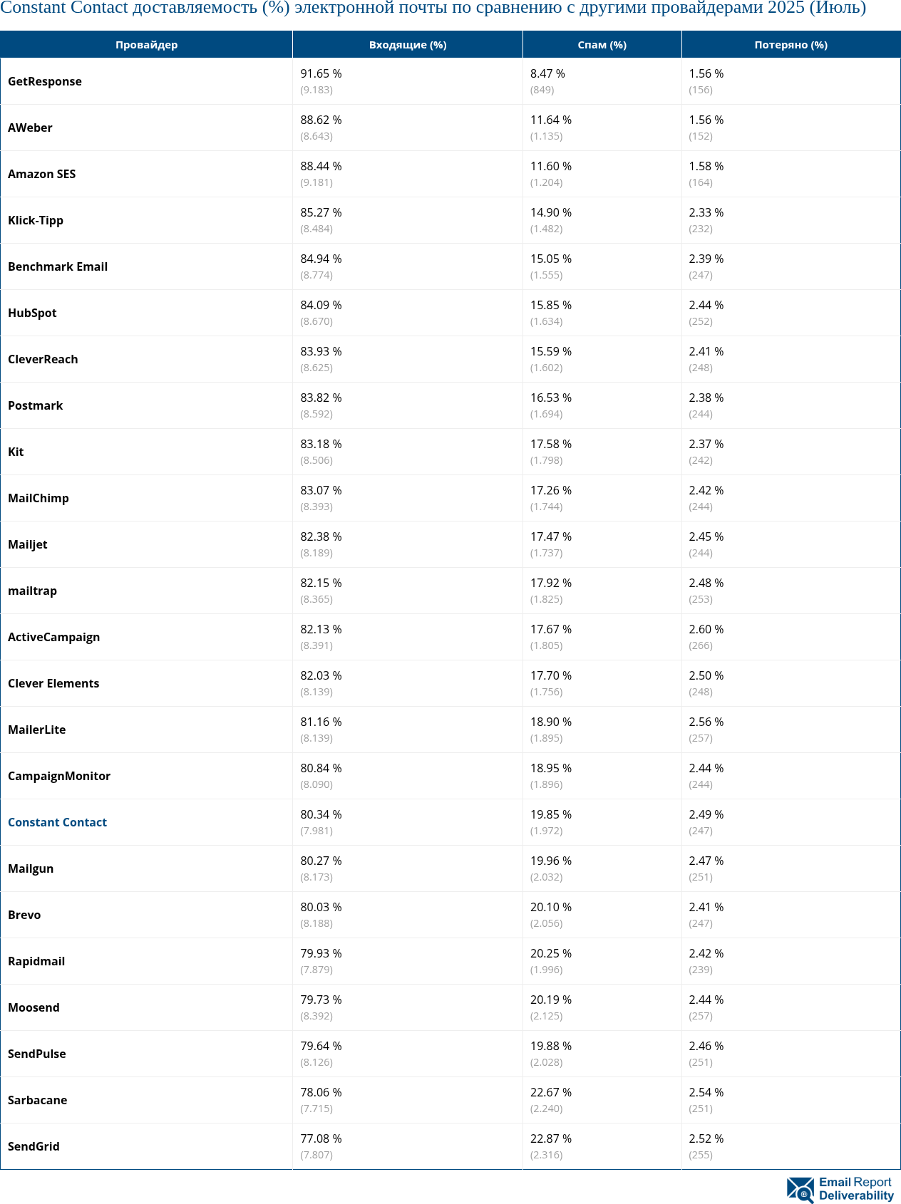 Constant Contact доставляемость (%) электронной почты по сравнению с другими провайдерами 2025 (Июль)