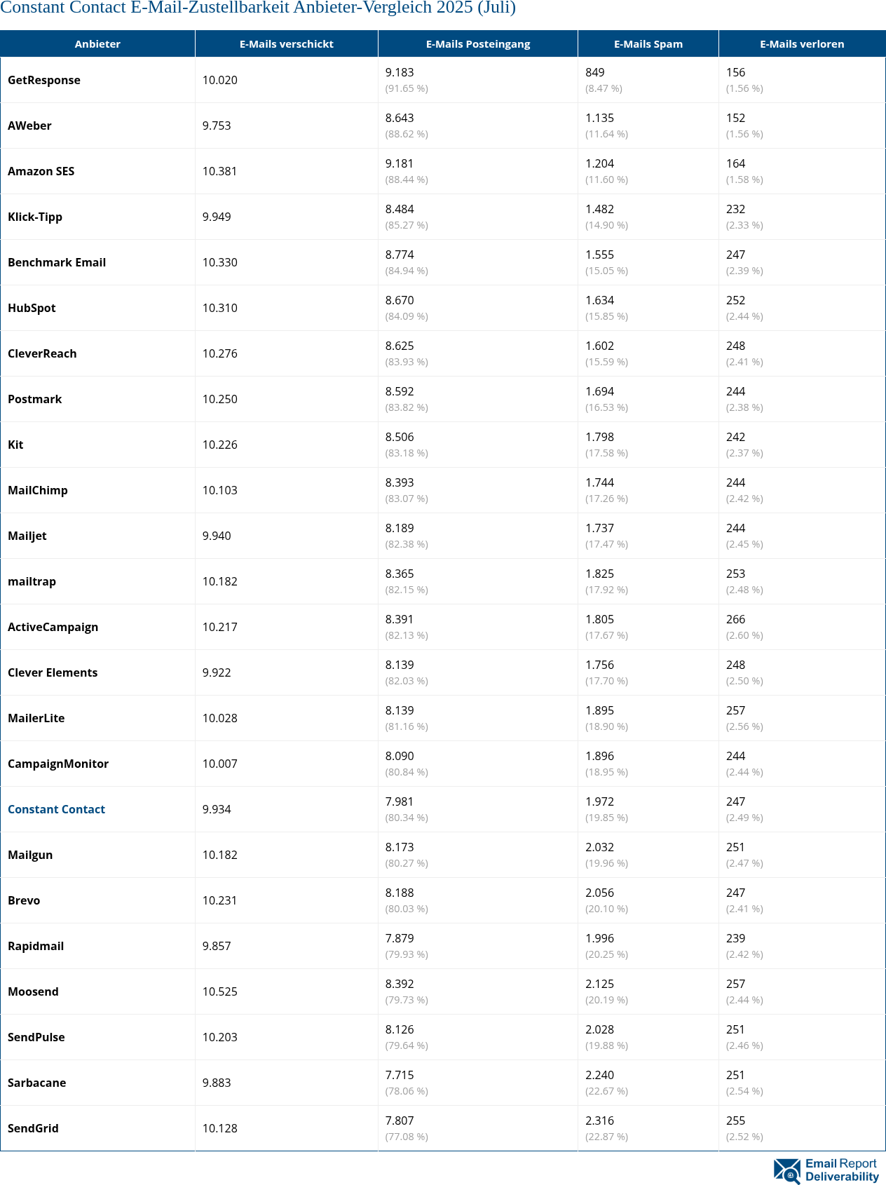 Constant Contact E-Mail-Zustellbarkeit Anbieter-Vergleich 2025 (Juli)