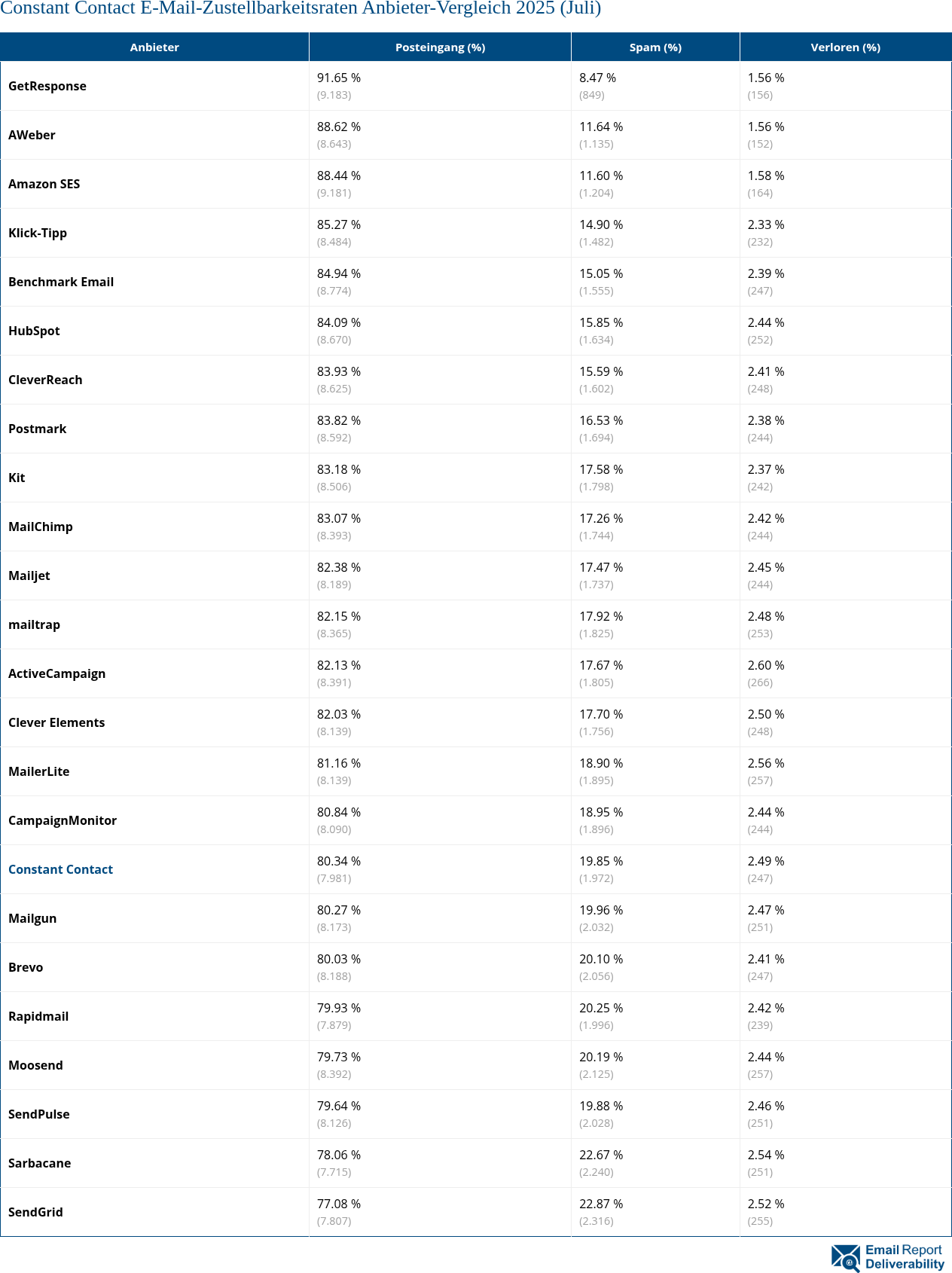 Constant Contact E-Mail-Zustellbarkeitsraten Anbieter-Vergleich 2025 (Juli)