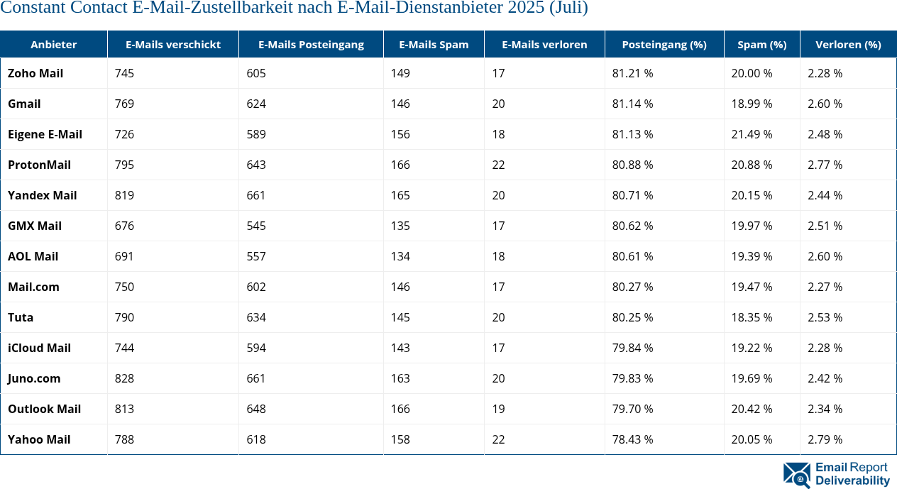 Constant Contact E-Mail-Zustellbarkeit nach E-Mail-Dienstanbieter 2025 (Juli)