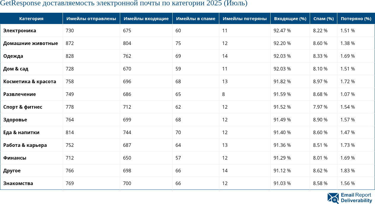 GetResponse доставляемость электронной почты по категории 2025 (Июль)