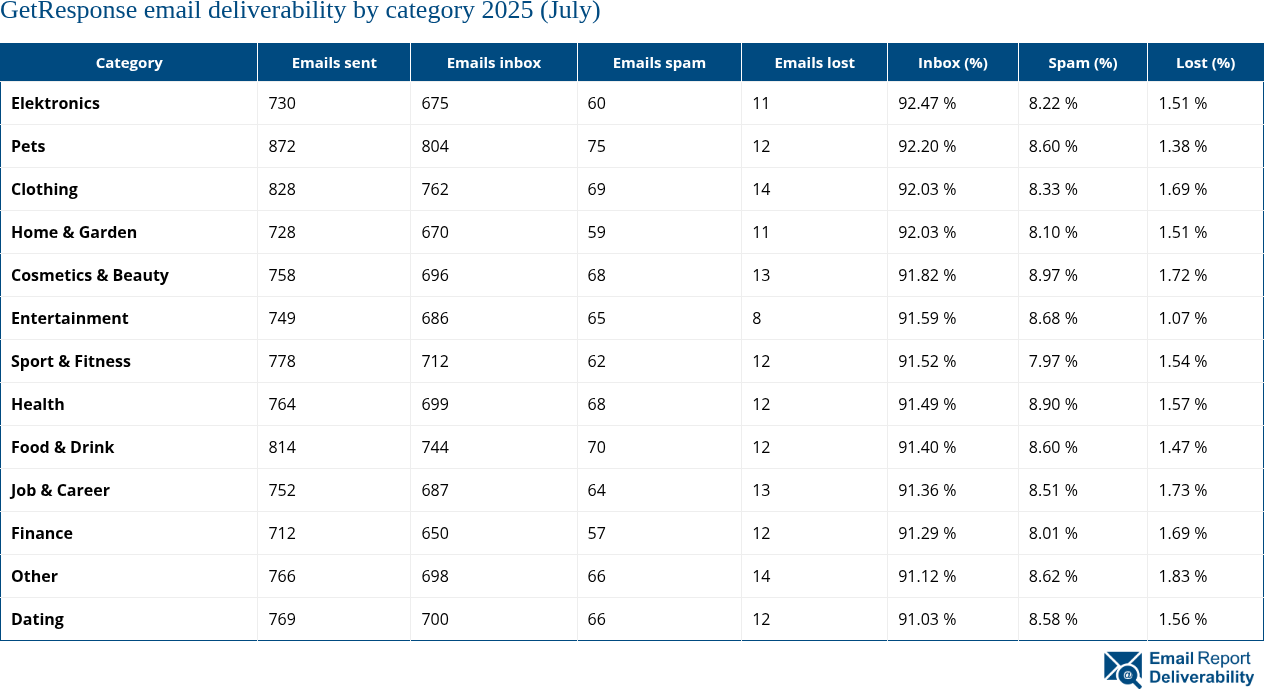 GetResponse email deliverability by category 2025 (July)