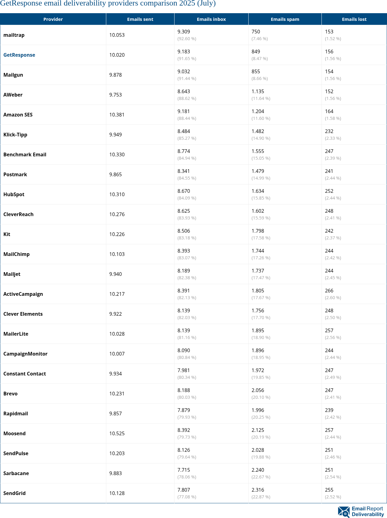 GetResponse email deliverability providers comparison 2025 (July)