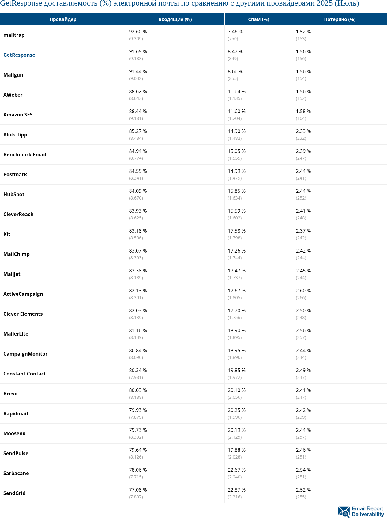 GetResponse доставляемость (%) электронной почты по сравнению с другими провайдерами 2025 (Июль)