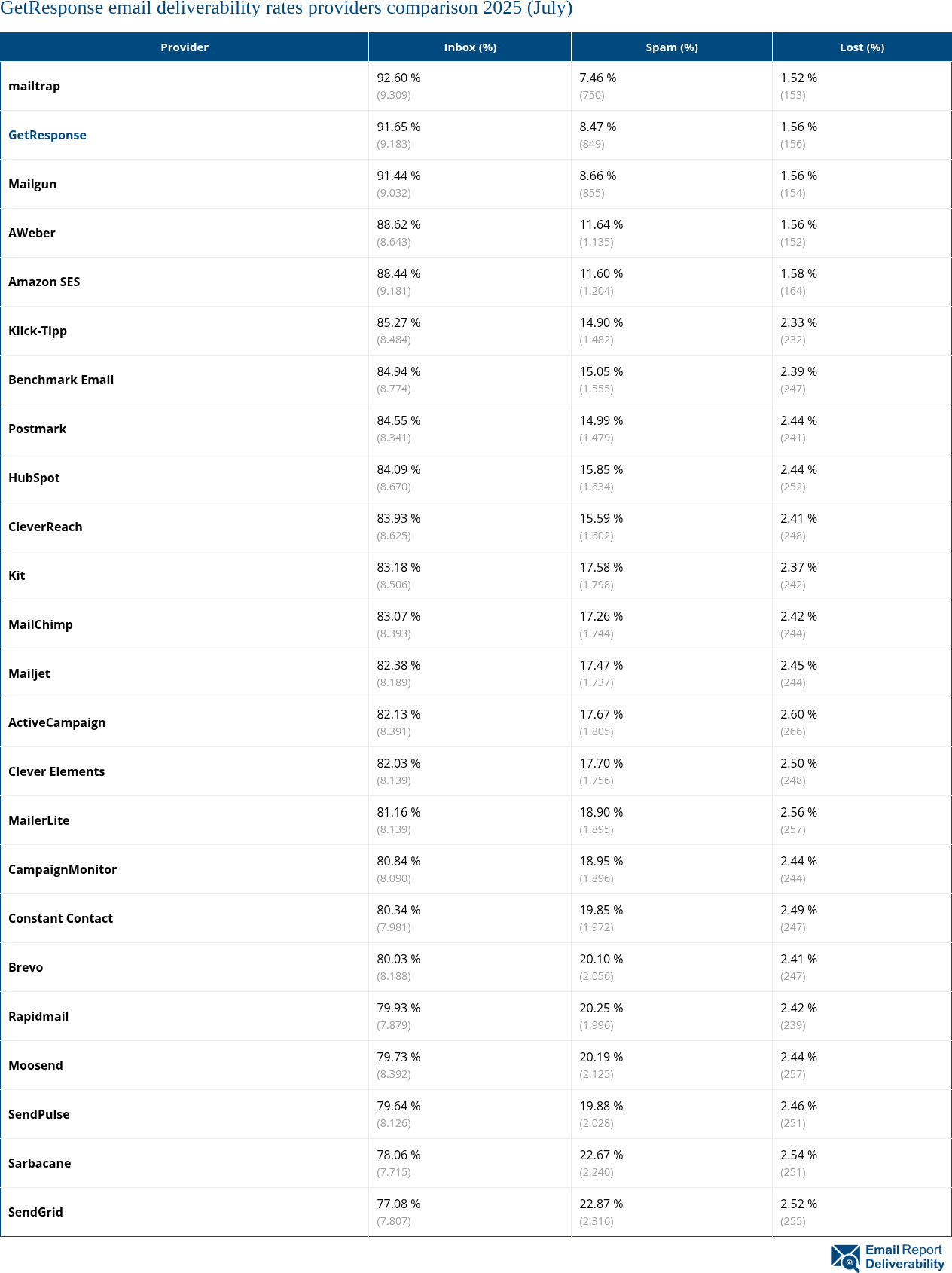 GetResponse email deliverability rates providers comparison 2025 (July)