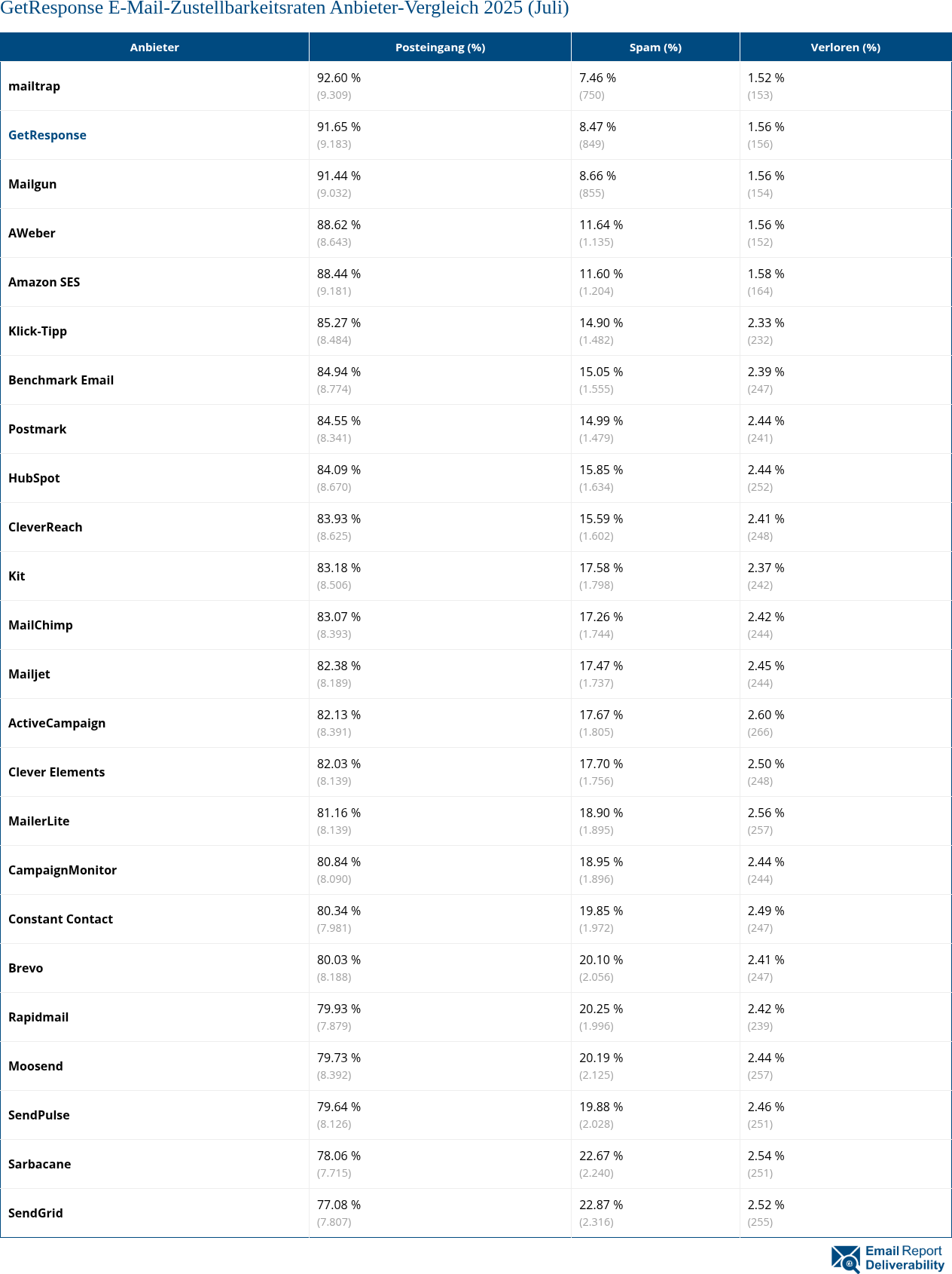 GetResponse E-Mail-Zustellbarkeitsraten Anbieter-Vergleich 2025 (Juli)