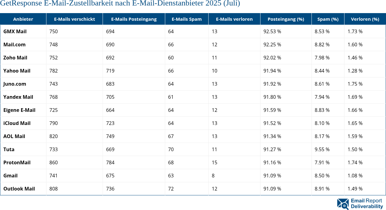 GetResponse E-Mail-Zustellbarkeit nach E-Mail-Dienstanbieter 2025 (Juli)