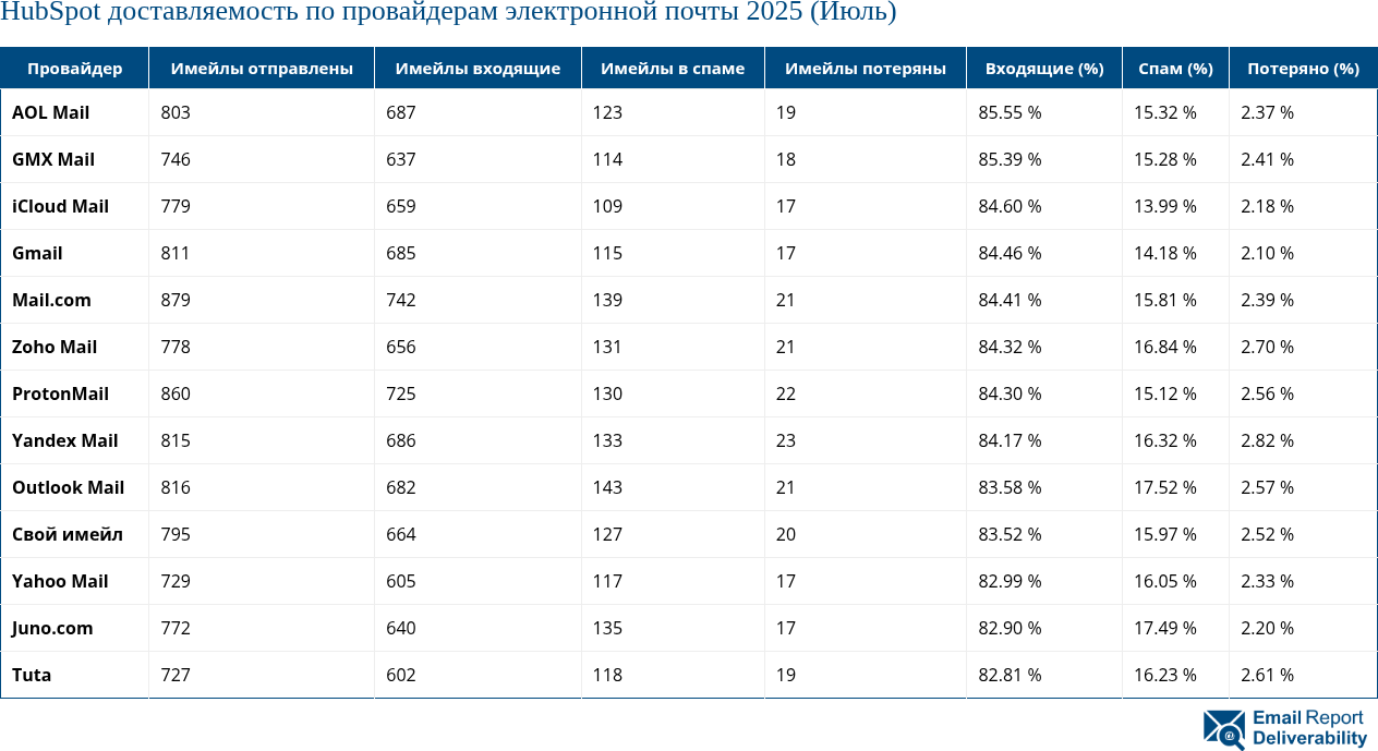 HubSpot доставляемость по провайдерам электронной почты 2025 (Июль)