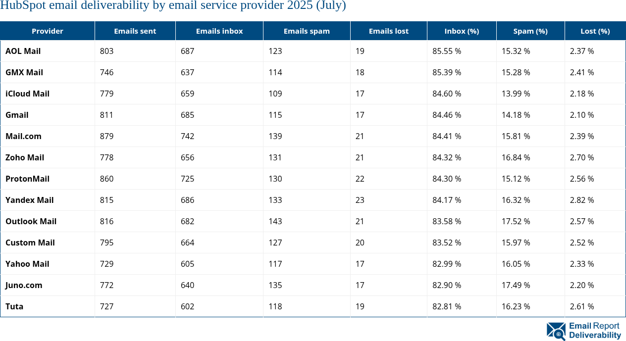HubSpot email deliverability by email service provider 2025 (July)