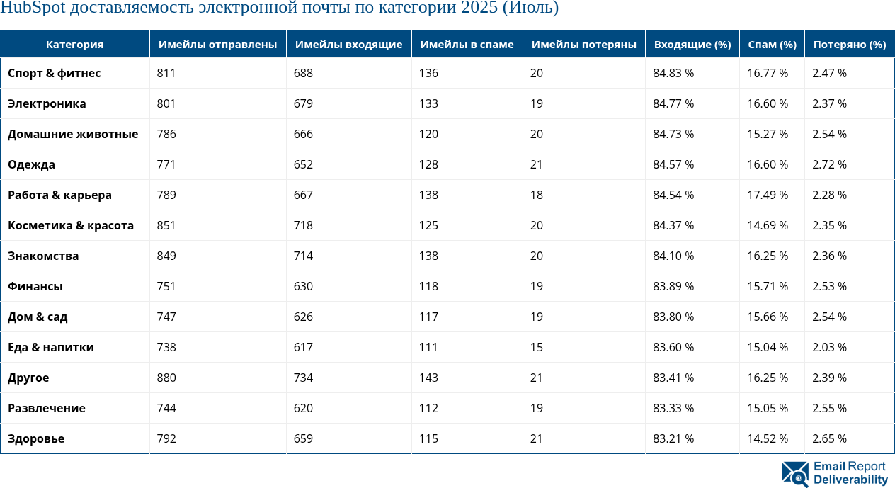 HubSpot доставляемость электронной почты по категории 2025 (Июль)