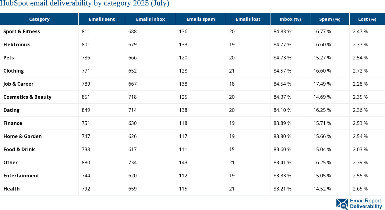 HubSpot email deliverability by category 2025 (July)