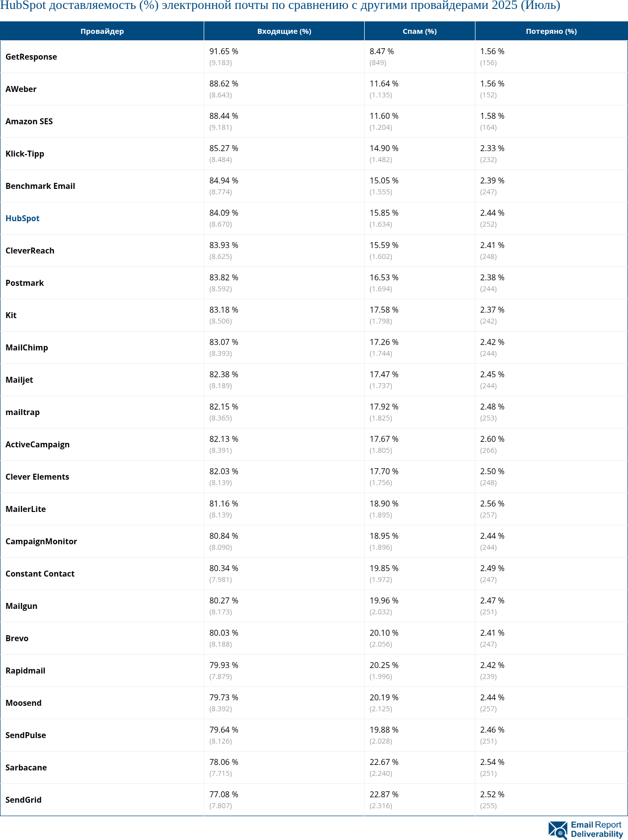 HubSpot доставляемость (%) электронной почты по сравнению с другими провайдерами 2025 (Июль)