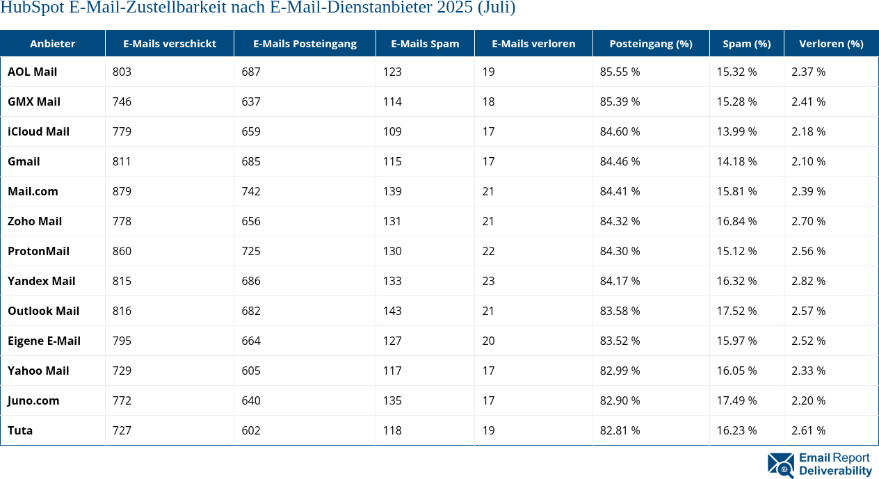 HubSpot E-Mail-Zustellbarkeit nach E-Mail-Dienstanbieter 2025 (Juli)