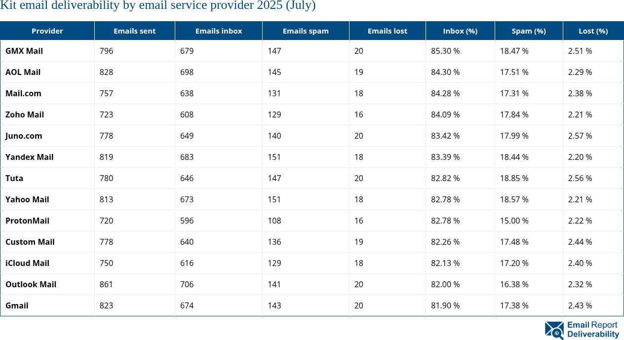 Kit email deliverability by email service provider 2025 (July)
