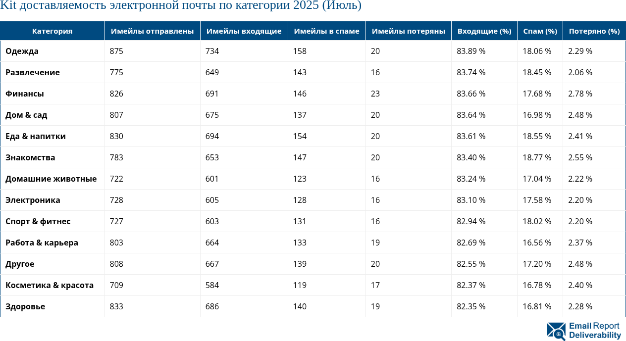 Kit доставляемость электронной почты по категории 2025 (Июль)