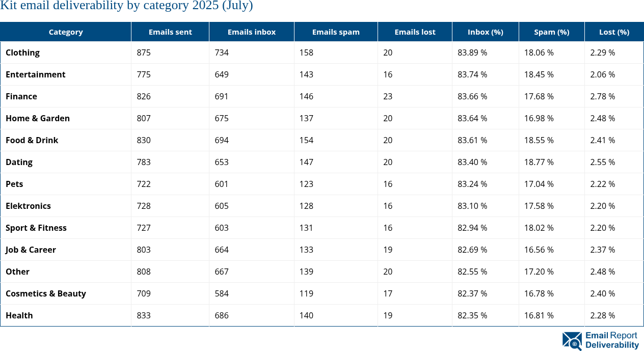Kit email deliverability by category 2025 (July)