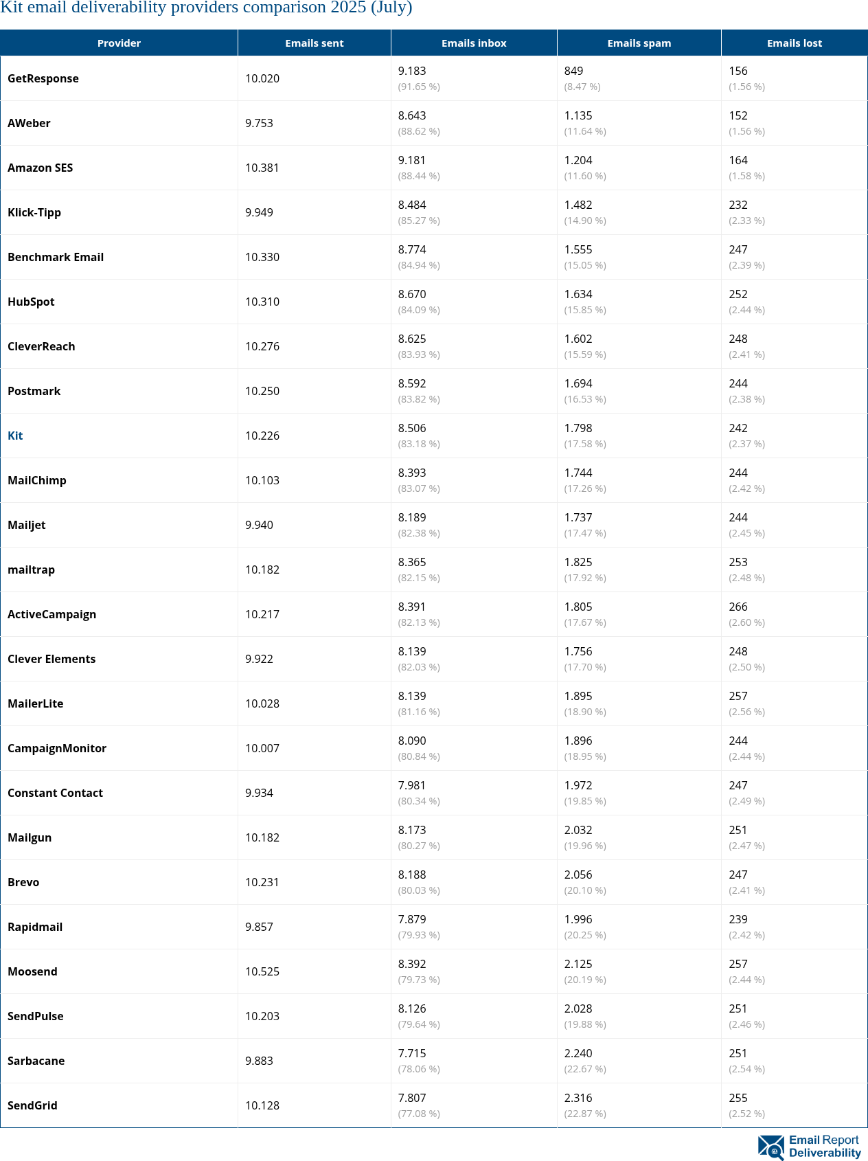 Kit email deliverability providers comparison 2025 (July)