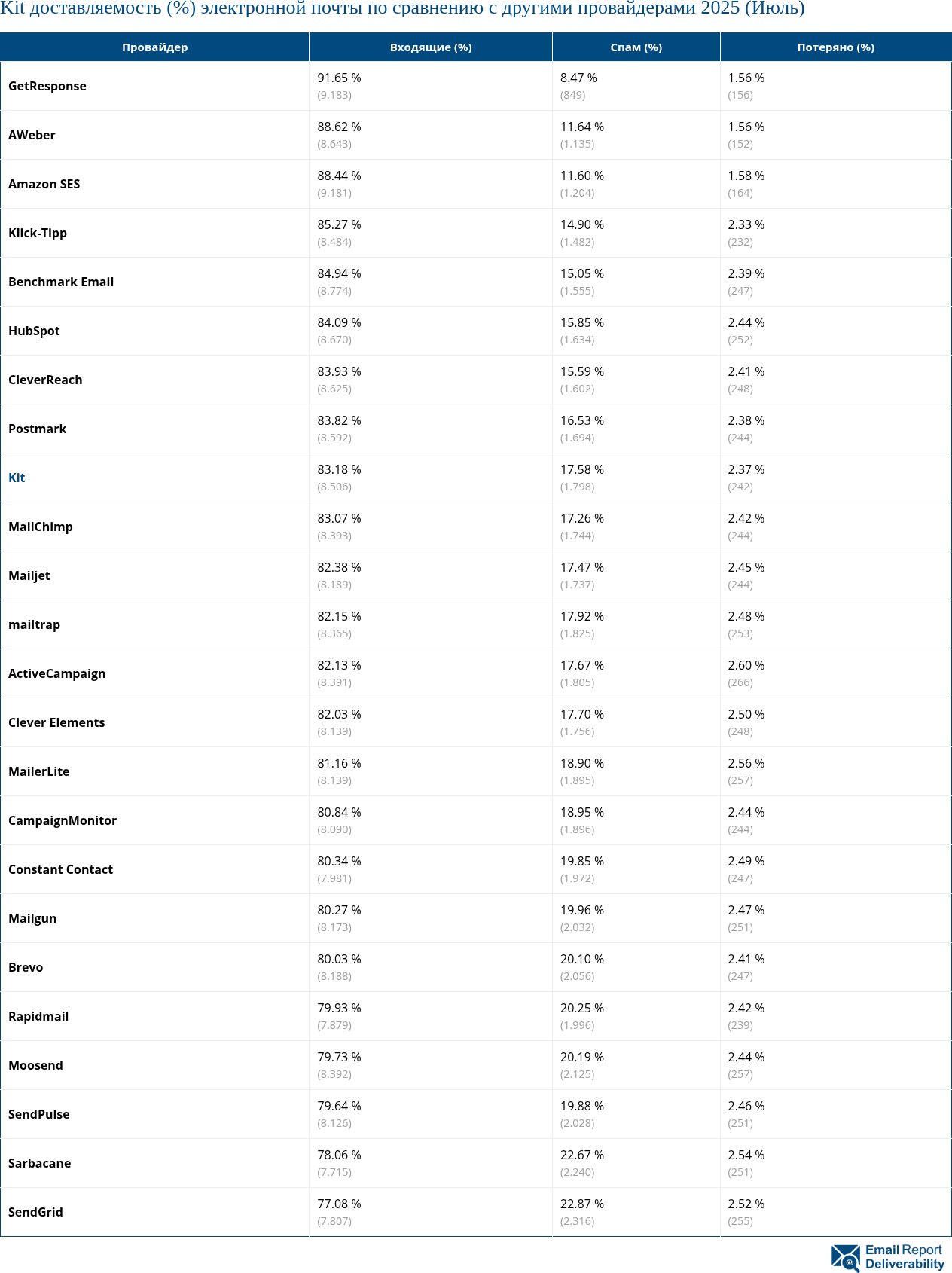Kit доставляемость (%) электронной почты по сравнению с другими провайдерами 2025 (Июль)