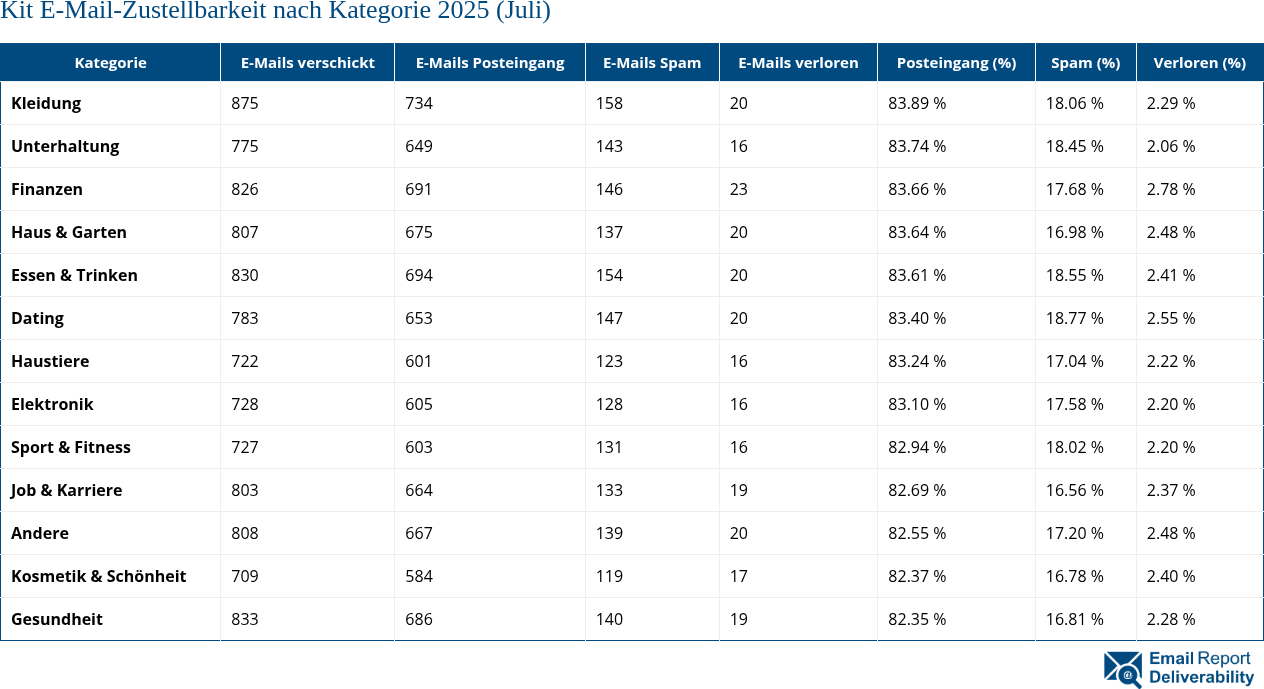 Kit E-Mail-Zustellbarkeit nach Kategorie 2025 (Juli)
