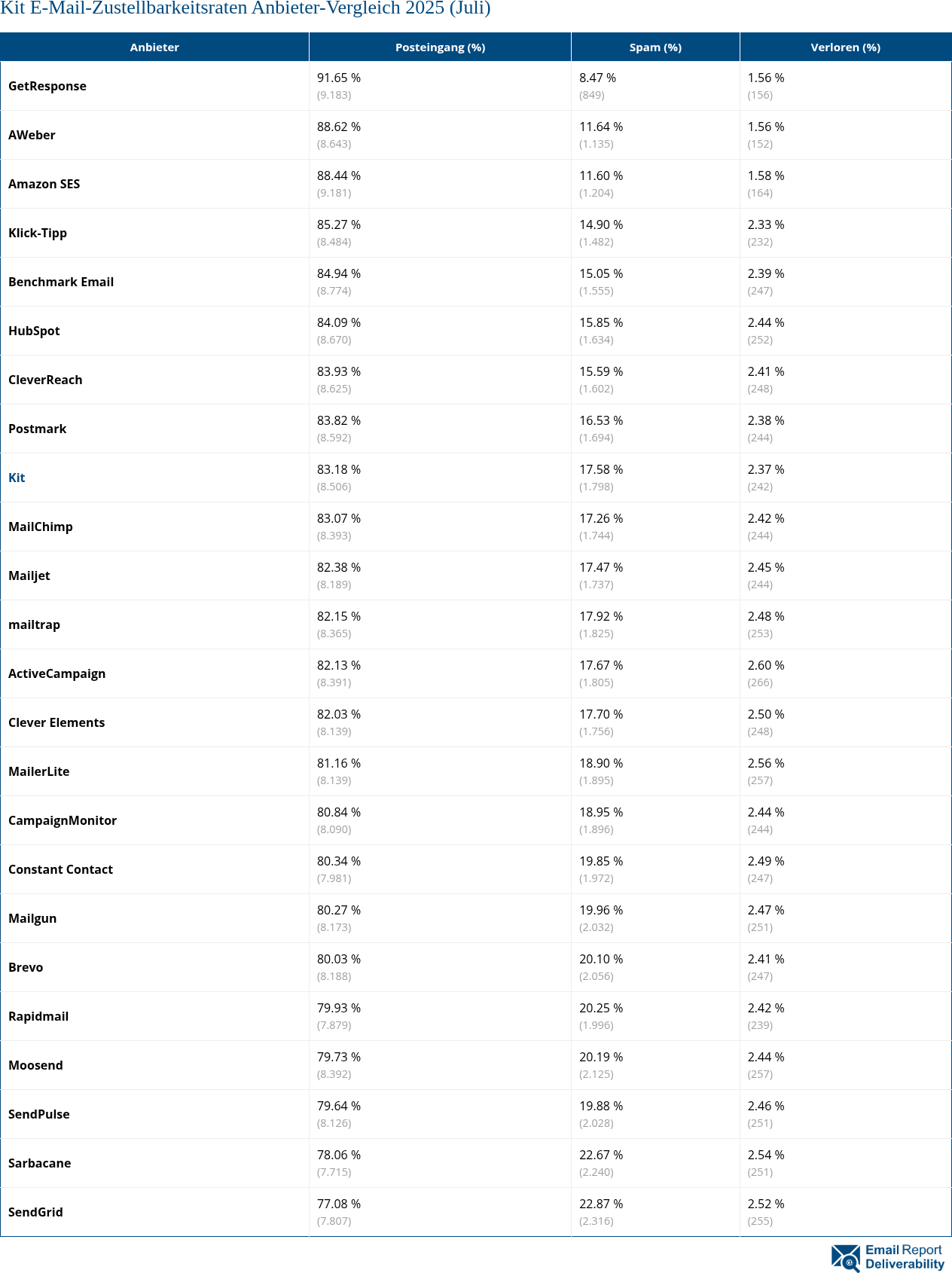 Kit E-Mail-Zustellbarkeitsraten Anbieter-Vergleich 2025 (Juli)