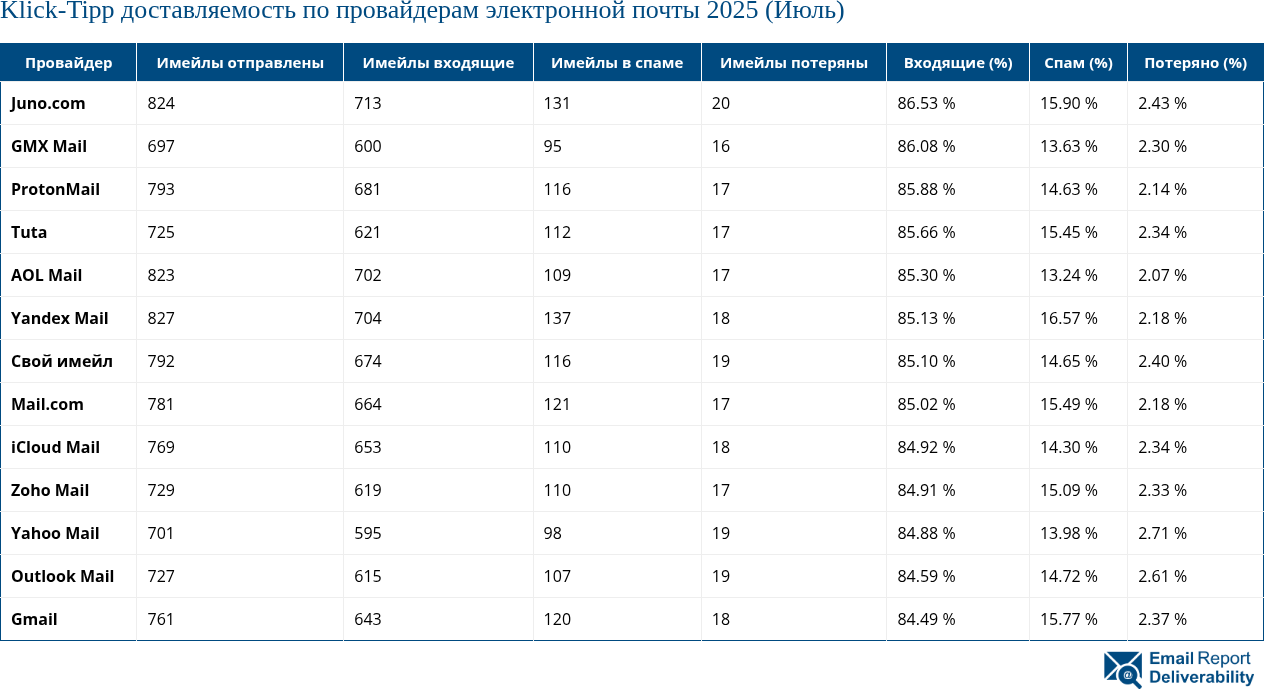 Klick-Tipp доставляемость по провайдерам электронной почты 2025 (Июль)