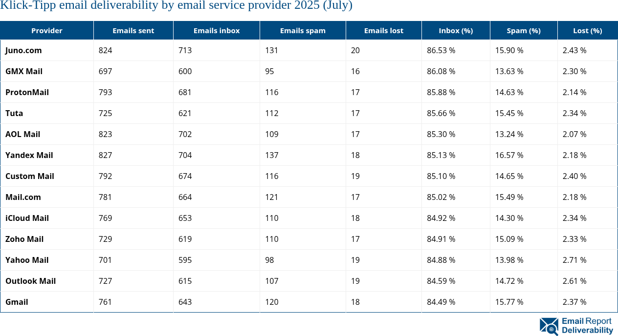 Klick-Tipp email deliverability by email service provider 2025 (July)