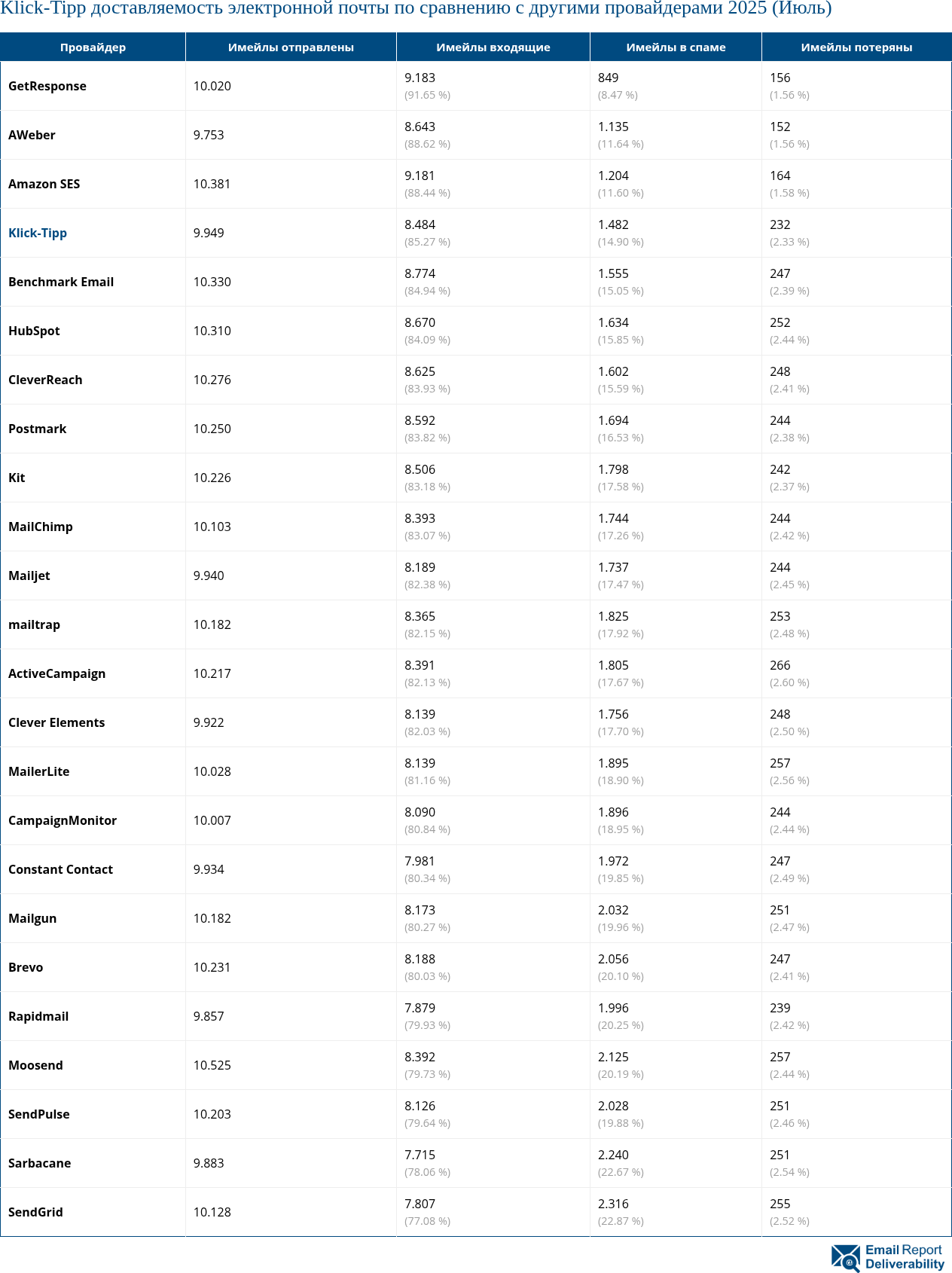 Klick-Tipp доставляемость электронной почты по сравнению с другими провайдерами 2025 (Июль)