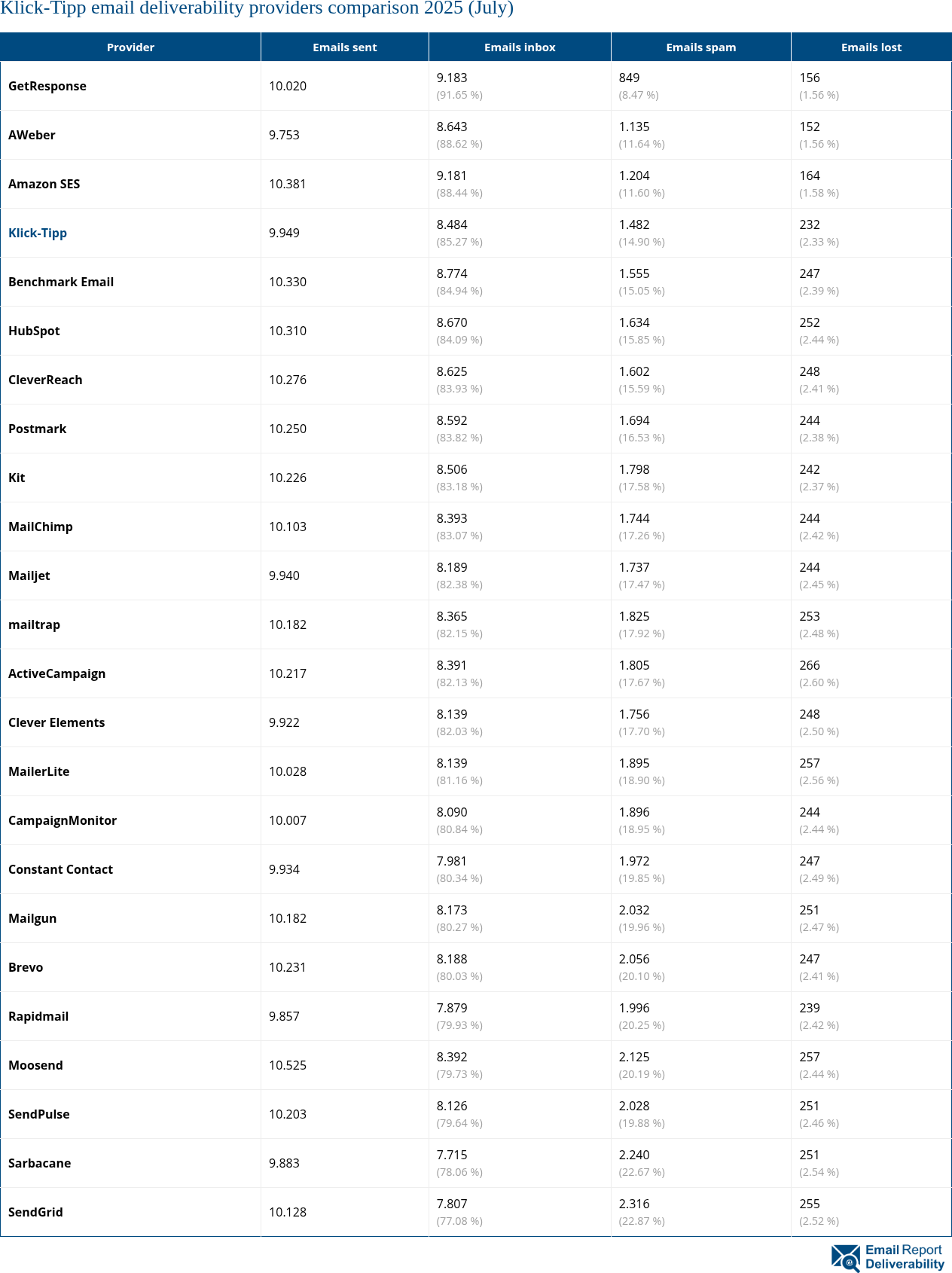 Klick-Tipp email deliverability providers comparison 2025 (July)