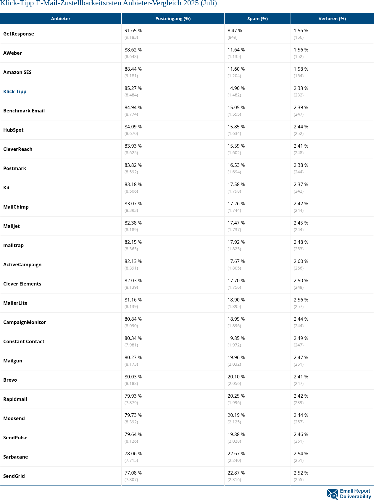 Klick-Tipp E-Mail-Zustellbarkeitsraten Anbieter-Vergleich 2025 (Juli)