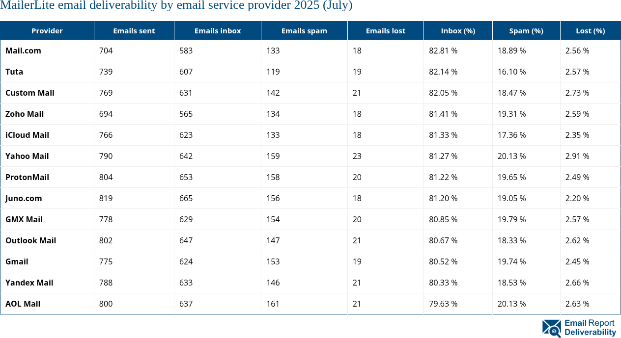MailerLite email deliverability by email service provider 2025 (July)