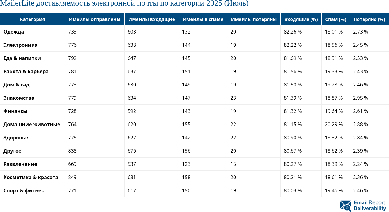 MailerLite доставляемость электронной почты по категории 2025 (Июль)
