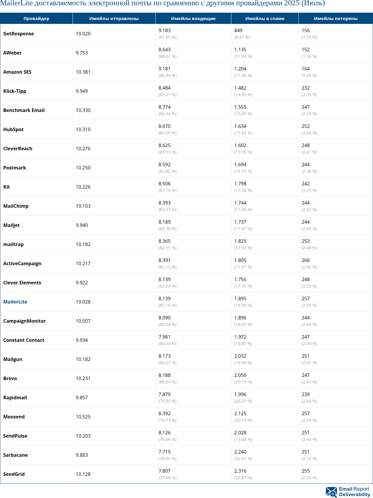 MailerLite доставляемость электронной почты по сравнению с другими провайдерами 2025 (Июль)