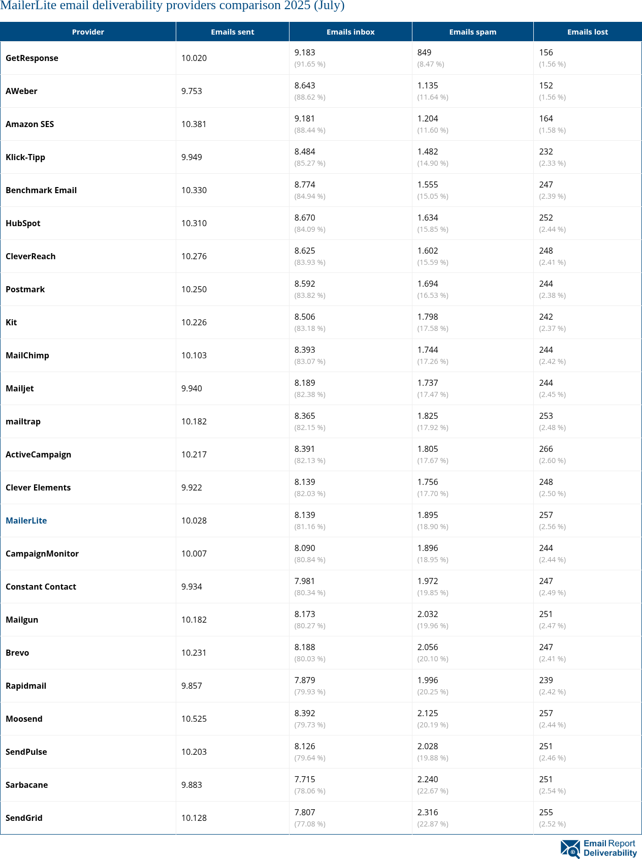 MailerLite email deliverability providers comparison 2025 (July)