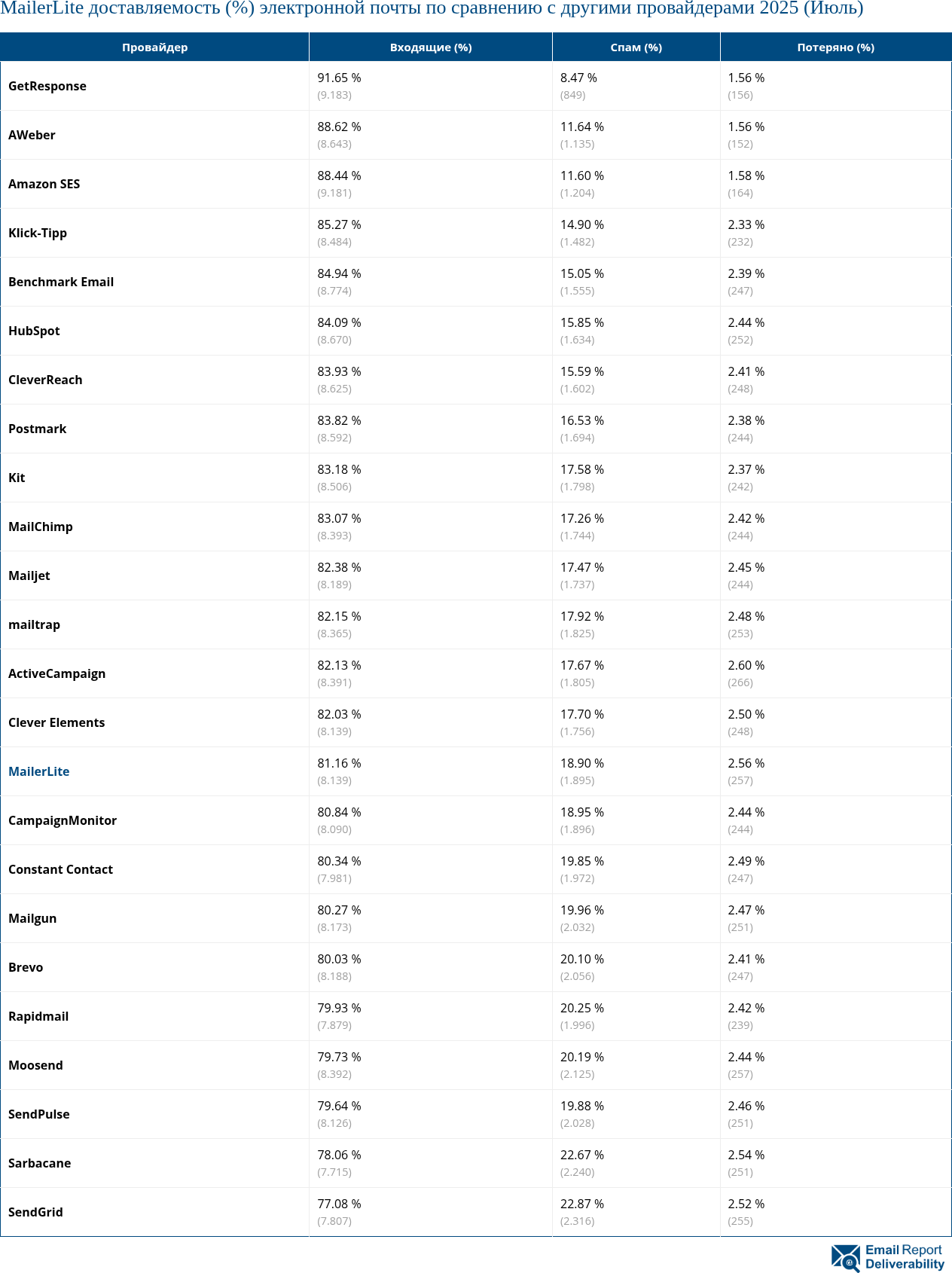 MailerLite доставляемость (%) электронной почты по сравнению с другими провайдерами 2025 (Июль)