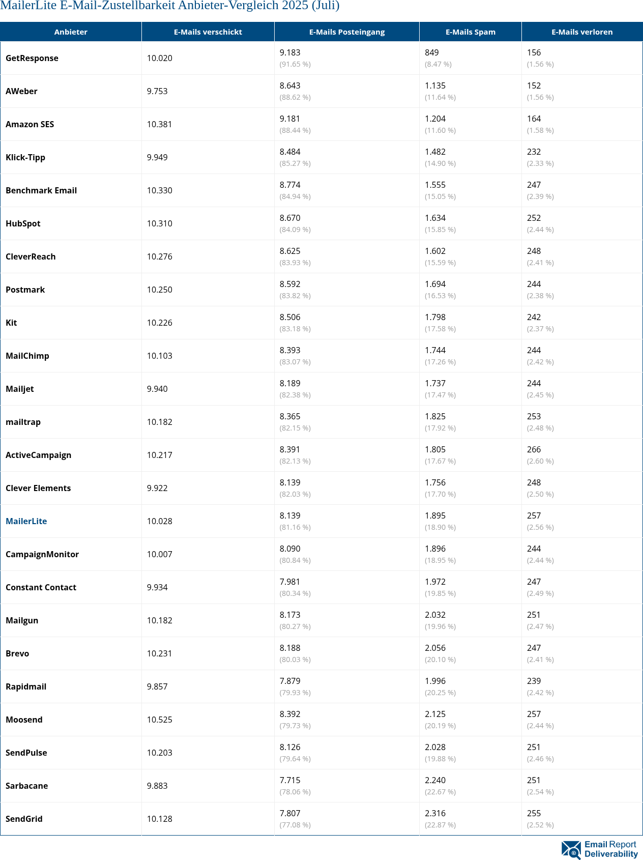 MailerLite E-Mail-Zustellbarkeit Anbieter-Vergleich 2025 (Juli)
