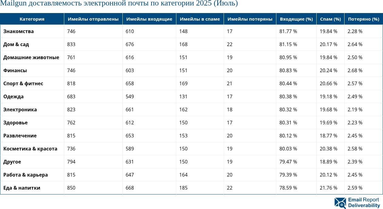 Mailgun доставляемость электронной почты по категории 2025 (Июль)