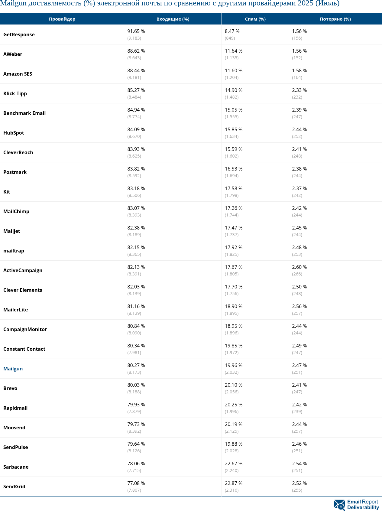 Mailgun доставляемость (%) электронной почты по сравнению с другими провайдерами 2025 (Июль)