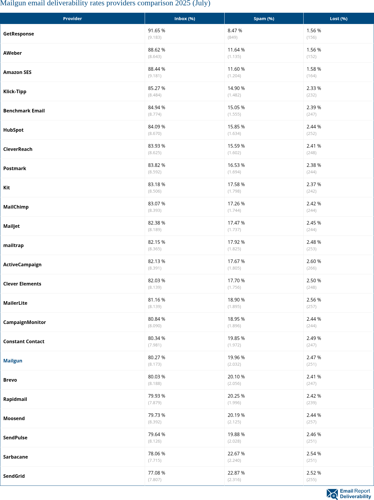 Mailgun email deliverability rates providers comparison 2025 (July)