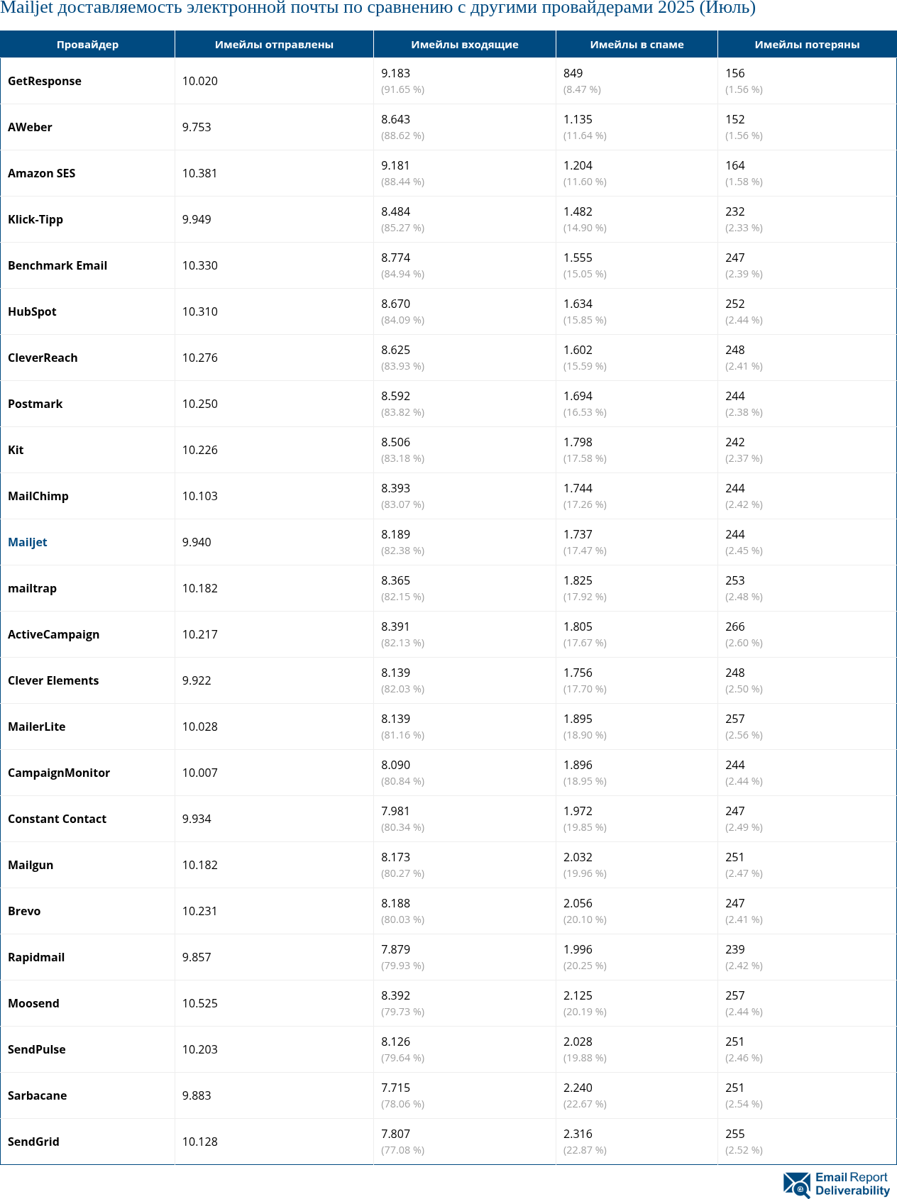 Mailjet доставляемость электронной почты по сравнению с другими провайдерами 2025 (Июль)